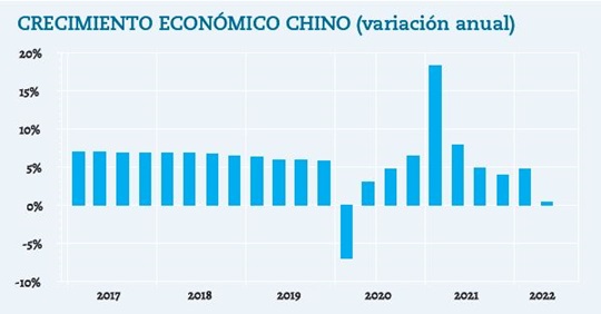 El gobierno de Pekín ha vuelto a inyectar estímulos para impulsar su economía y no serán los últimos en aras de consolidar la recuperación económica.